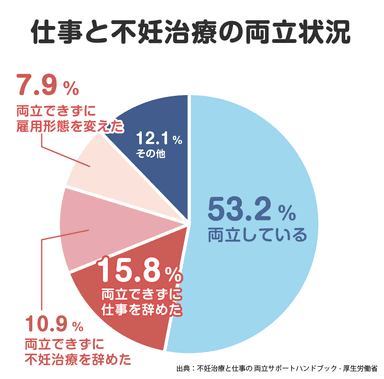 仕事と不妊治療の両立状況