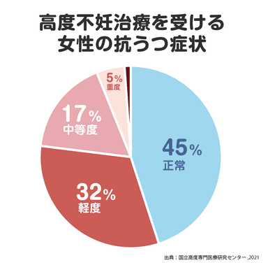 高度不妊治療を受ける女性の抗うつ症状