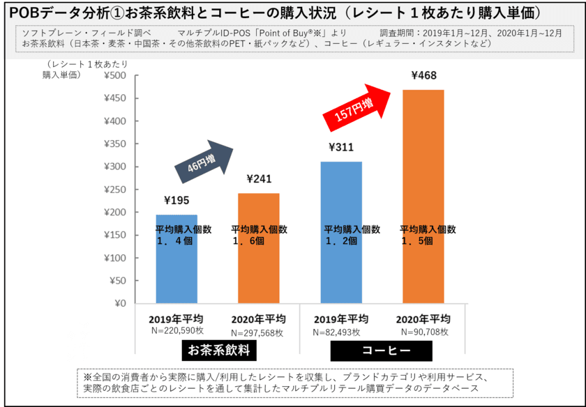 外出自粛・テレワーク、自宅でお茶・コーヒーの飲用増加
ストック需要・簡便性ニーズで、大型ペットボトル・スティック飲料好調