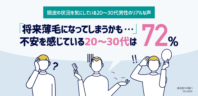 「将来の薄毛」に不安を感じている20～30代は72％　
頭皮の状況を気にしている400人を対象に調査　
～発毛剤ラボがデータ公開～