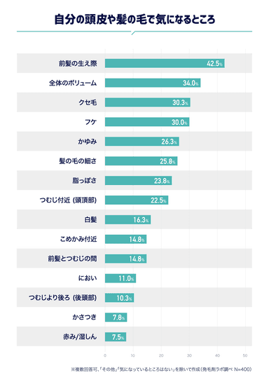 自分の頭皮や髪の毛で気になるところ