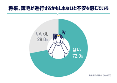 将来、薄毛が進行するかもしれないと不安を感じている