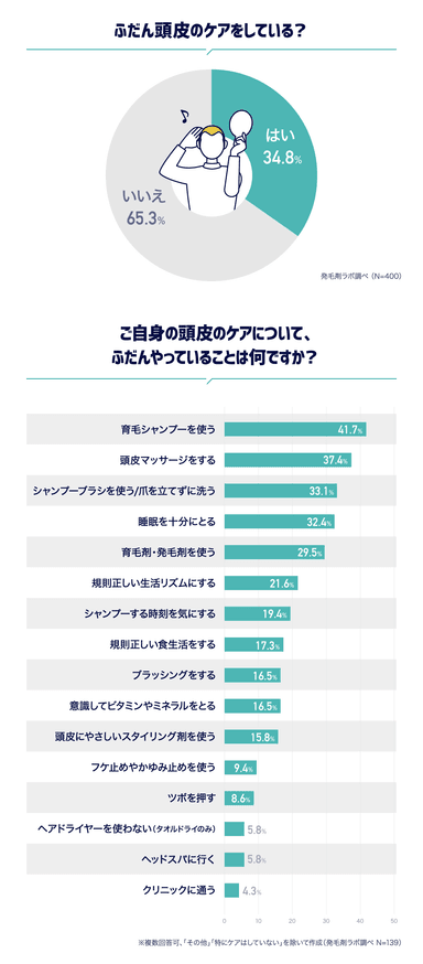 ご自身の頭皮のケアについて、ふだんやってることは何ですか？