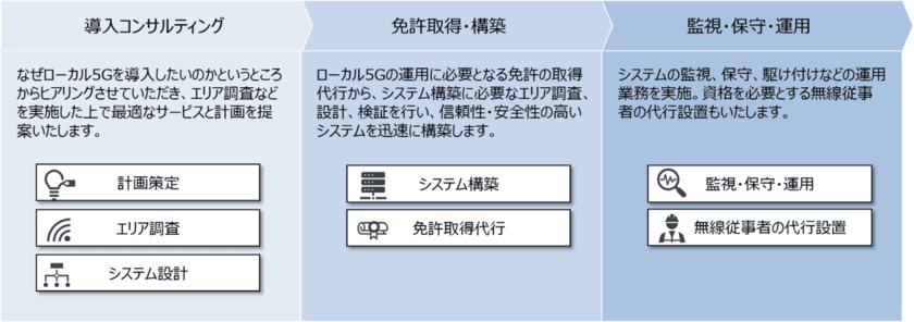 ローカル5G導入から運用まで支援するサービスを提供開始