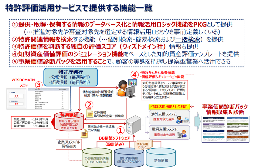 HFMコンサルティングとウィズドメインが
金融機関向け「特許評価活用サービス」の提供を開始