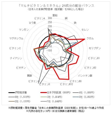 21成分の配合バランス比較