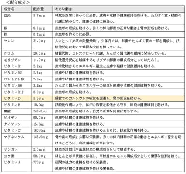 配合成分一覧