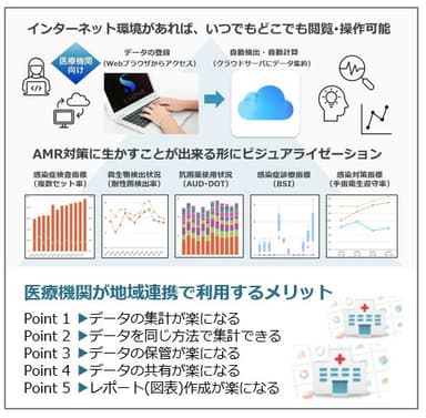 インターネット環境があれば、いつでもどこでも閲覧・操作可能