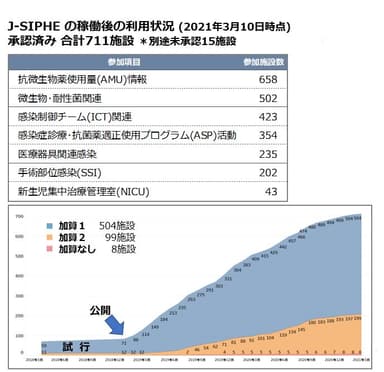 J-SIPHE の稼働後の利用状況 (2021年3月10日時点) 承認済み 合計711施設 ＊別途未承認15施設