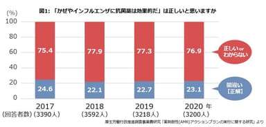 図1：「かぜやインフルエンザに抗菌薬は効果的だ」は正しいと思いますか