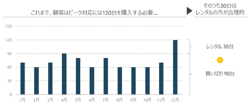 DHLとの業務提携により出荷効率が40％向上