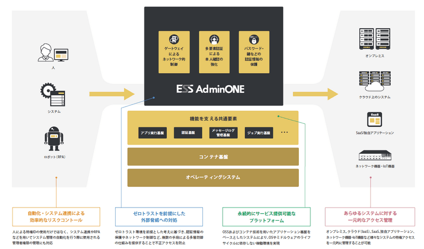 次世代型特権ID管理ソフトウェア「ESS AdminONE」　
販売開始よりわずか1か月で10件のプロジェクトに採用が決定