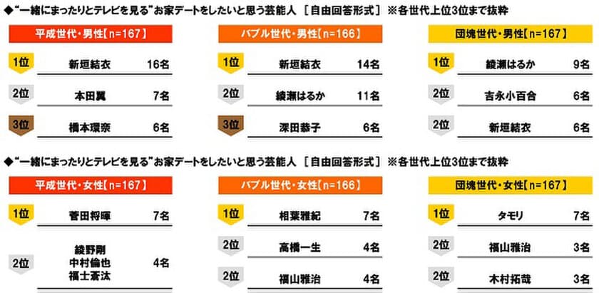 J:COM調べ　
“まったりとテレビを見る”お家デートをしたい！　
平成男子が選ぶ1位は「新垣結衣さん」、
平成女子が選ぶ1位は「菅田将暉さん」