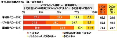 テレビの視聴スタイル≪リアルタイム視聴　vs　録画視聴≫