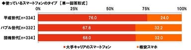 使っているスマートフォンのタイプ