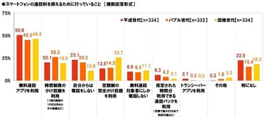 スマートフォンの通話料を抑えるために行っていること