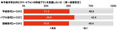 今後半年以内にスマートフォンの料金プランを見直したいか