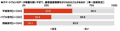 スマートフォンのデータ容量を使いすぎて、通信速度制限をかけられたことがあるか