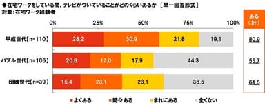 在宅ワークをしている間、テレビがついていることがどのくらいあるか