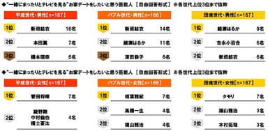 “一緒にまったりとテレビを見る”お家デートをしたいと思う芸能人