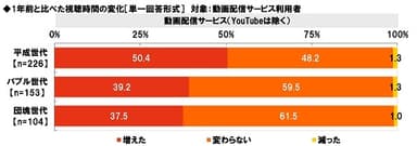 1年前と比べた視聴時間の変化≪動画配信サービス（YouTubeは除く）≫