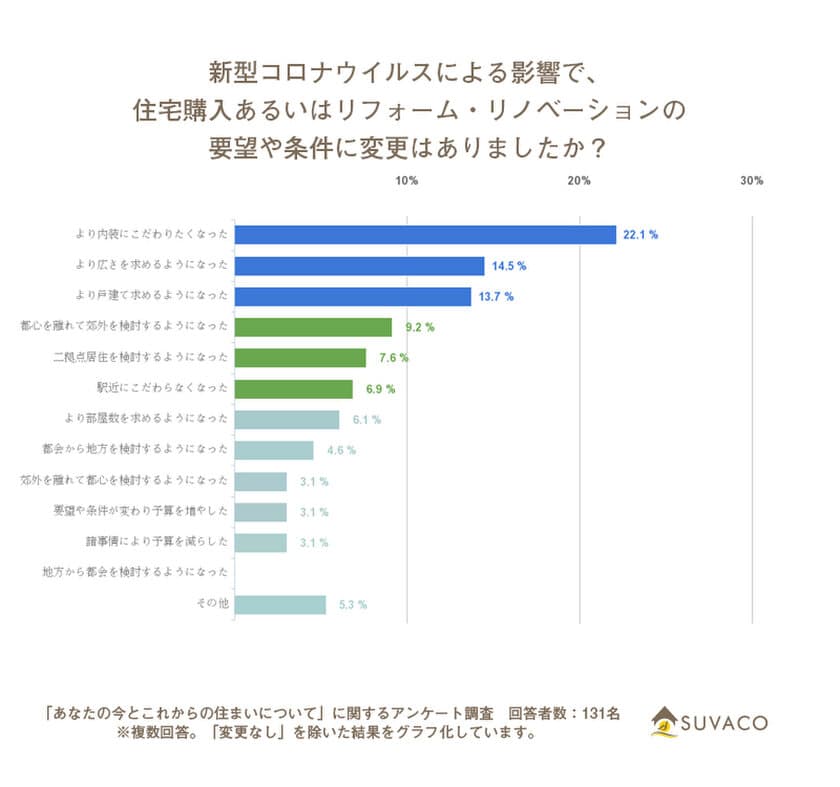 コロナ禍の住まいは、立地より内装へのこだわり重視の傾向　
要望の変化TOP3は「内装・広さ・戸建て」