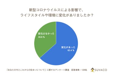 SUVACO(スバコ)「あなたの今とこれからの住まい」に関するアンケート調査結果2