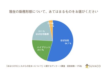 SUVACO(スバコ)「あなたの今とこれからの住まい」に関するアンケート調査結果3