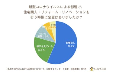 SUVACO(スバコ)「あなたの今とこれからの住まい」に関するアンケート調査結果4