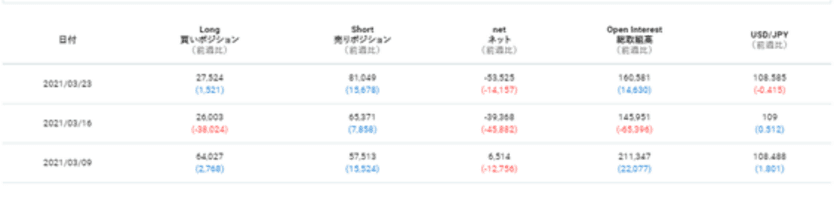 「シカゴIMM通貨先物ポジションの推移」の改善及び
「CFTCポジションチェックツール」をリリース