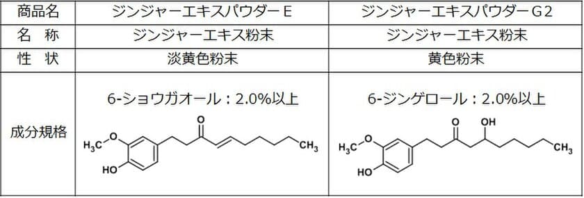 6-ジンゲロール、6-ショウガオールを規格化した
『機能性表示食品対応ショウガ素材』を上市