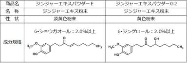 池田糖化の機能性表示食品対応ショウガ素材