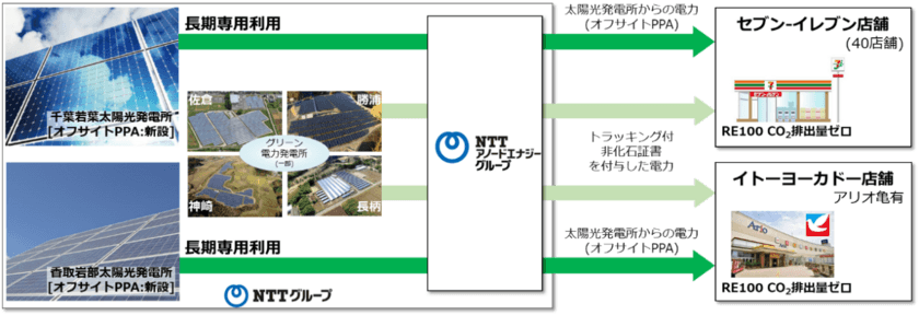 セブン＆アイグループとNTTグループの協創で取り組むRE100店舗の実現
国内初オフサイトPPAを含むグリーン電力を一部店舗に導入