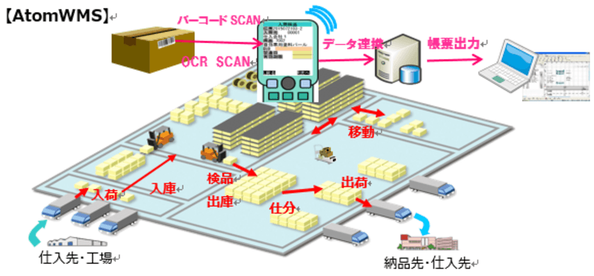 通貨処理機で国内シェアトップクラスのローレル機械株式会社が
アトムシステムの倉庫管理システム(WMS)を導入