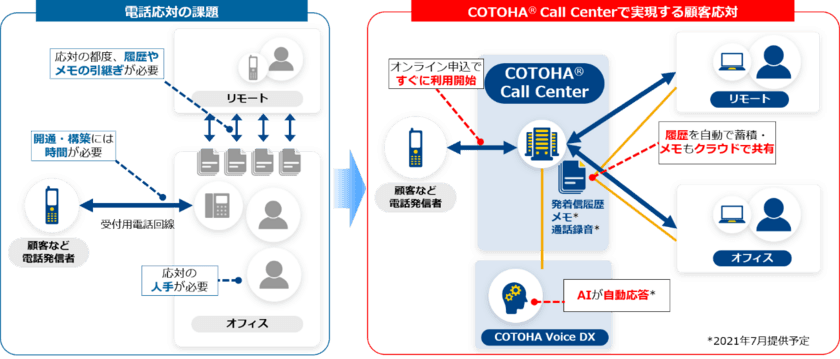 リモートワーク環境から顧客への電話応対が可能になるクラウド
コンタクトセンターサービス「COTOHA(R) Call Center」を提供開始