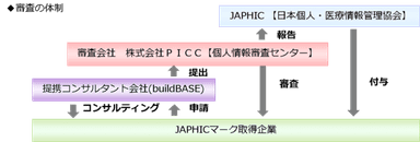 JAPHICマーク審査体制