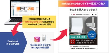 「まとまるEC店長」がInstagram・Facebookと連携