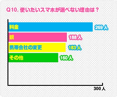 選べない理由は？