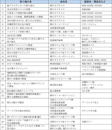 BIOSTYLE PROJECT認証事例(2021年3月31日現在)