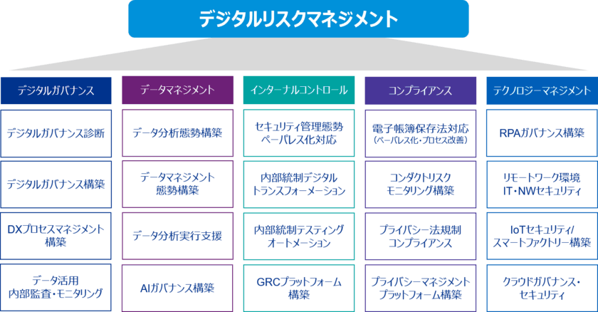 KPMGコンサルティング、「デジタルリスクマネジメント」を提唱
ー デジタル化推進における包括的ガバナンス体制の構築を支援 ー