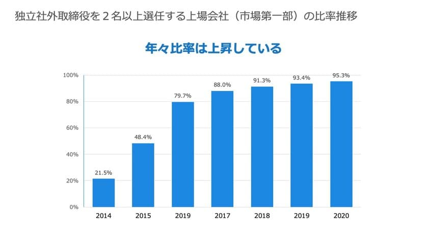 日本企業の「稼ぐ力」を今まで以上に高める　
社外取締役・社外監査役紹介サービスを開始