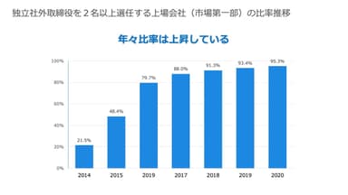 独立社外取締役を2名以上選任する上場会社(市場第一部)の比率