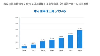 独立社外取締役を3分の1以上選任する上場会社(市場第一部)の比率