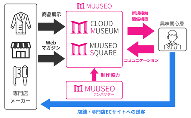 イメージ(専門店向けDXパッケージ)