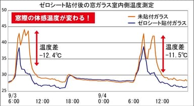 窓際の温度上昇を抑えます。