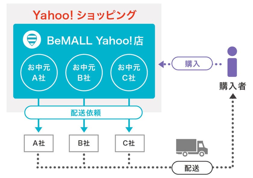 ビートレンド、“お中元販売代行サービス”を4月から開始　
～参加企業を募集中！お中元の販路拡大を支援～