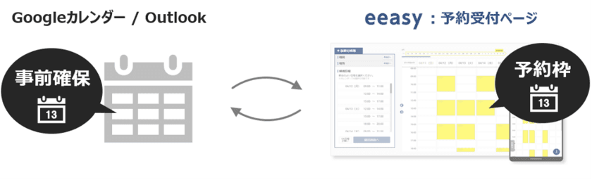 日程調整ツール「eeasy」、業界初、
カレンダー上の既存予定を使用した予約受付機能を提供開始
