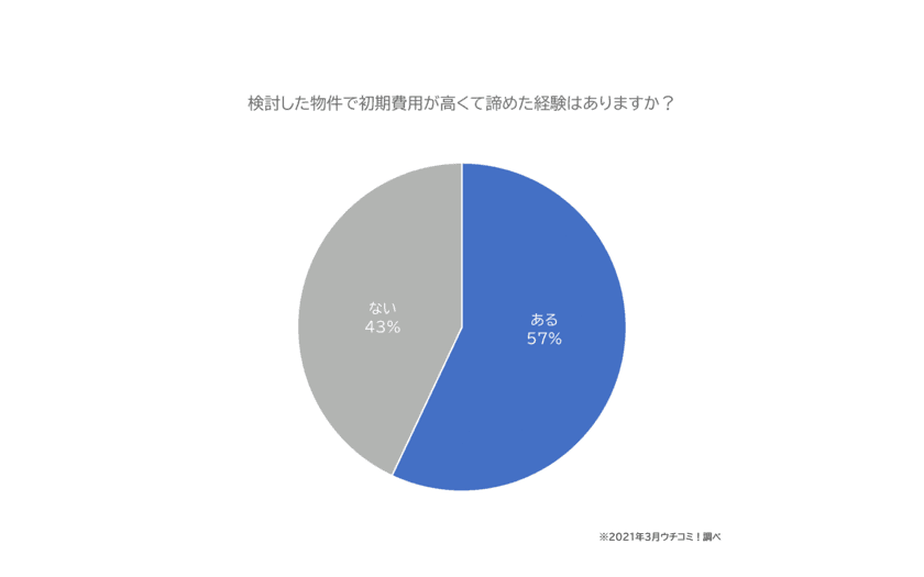 賃貸契約時の初期費用に対する意識調査