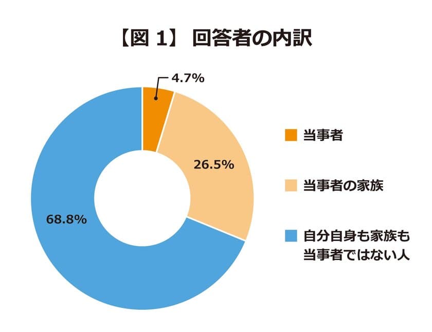 社会における発達障がいへの認知や理解に関する全国調査を実施　
発達障がい当事者のいない家族も、同じ困りごとを抱える傾向あり