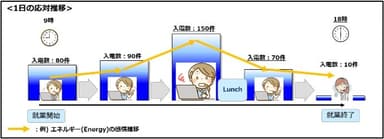 図1 時間帯別感情推移